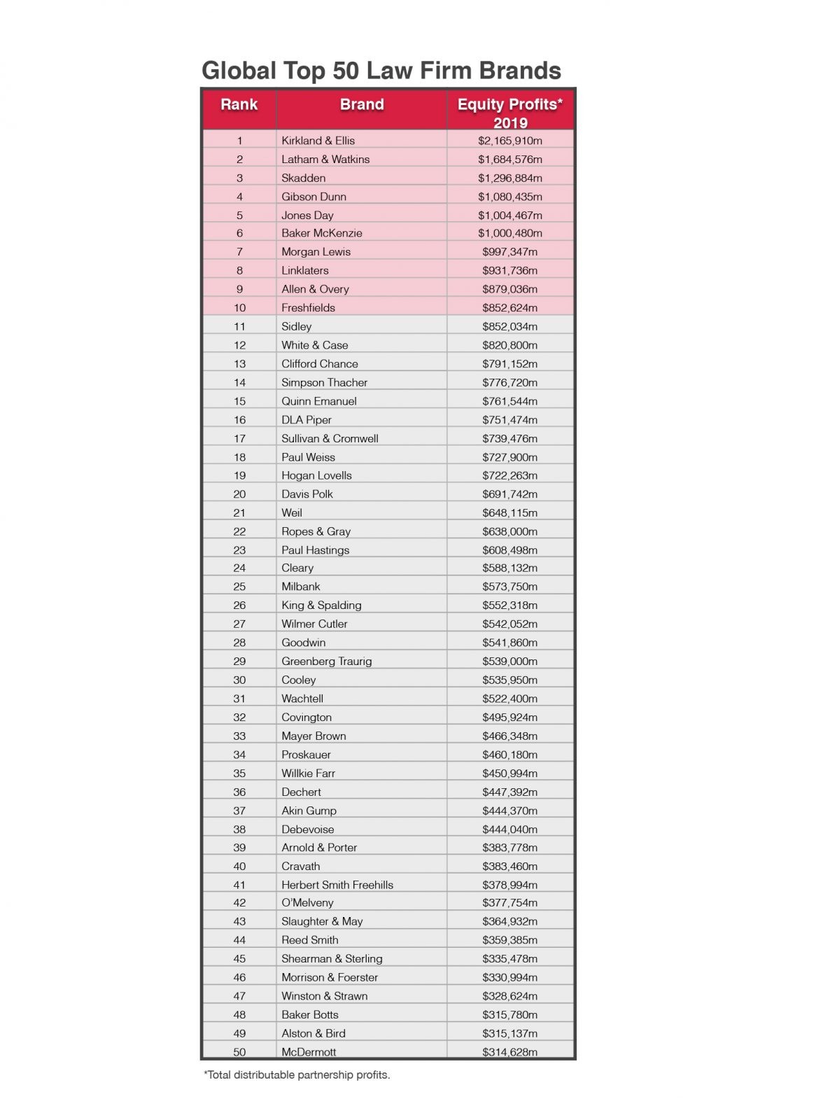 Global Top Firm Brands 2019 Principia Brand Consultants