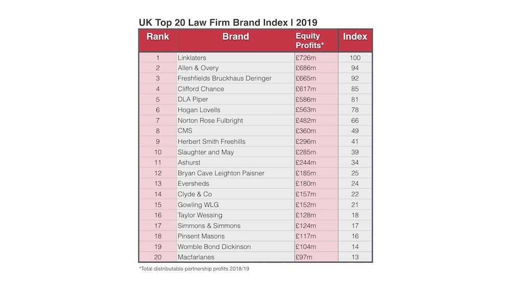UK Top 20 Law Firm Brand Index | 2019 - Principia
